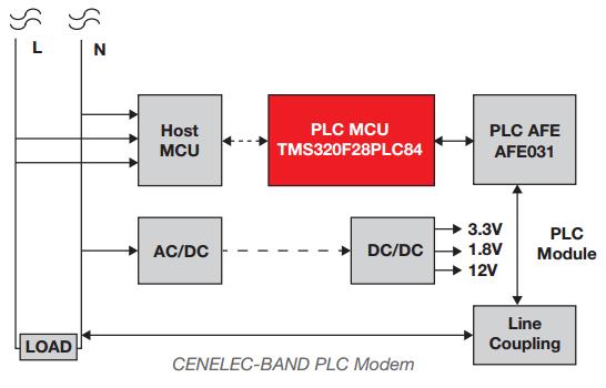 Komunikacja PLC