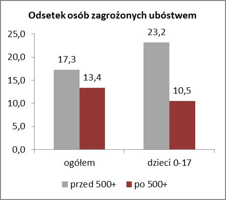 Źródło: opracowanie własne na podstawie danych EU-SILC2013 Z przeprowadzonych analiz wynika, że świadczenie wychowawcze będzie miało największy wpływ na