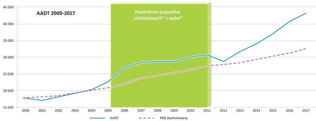 NATĘŻENIE RUCHU I POZIOM PRZYCHODÓW Z TYTUŁU POBORU OPŁAT NA A4 KATOWICE-KRAKÓW *Od września 2005 do czerwca 2011 roku pojazdy ciężarowe o dopuszczalnej masie powyżej, w zależności o okresu 3,5 ton