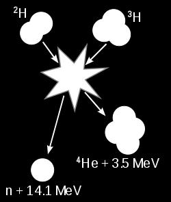 Reakcja syntezy (fuzji) Łącznie dwóch lekkich jąder atomowych w