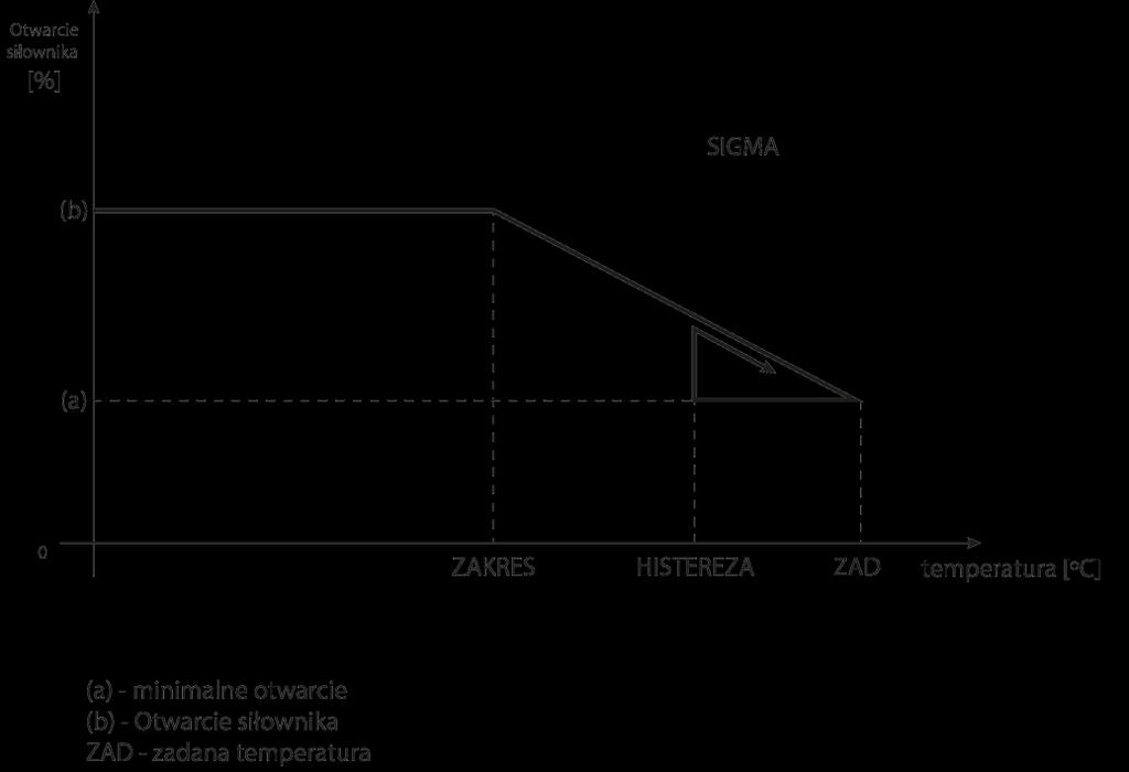 Przykład: Temperatura zadana w strefie: 23 C Minimalne otwarcie: 30% Maksymalne otwarcie: 90% Zakres: 5 C Histereza: 2 C Przy powyższych nastawach zawór termostatyczny zacznie się zamykać jeśli