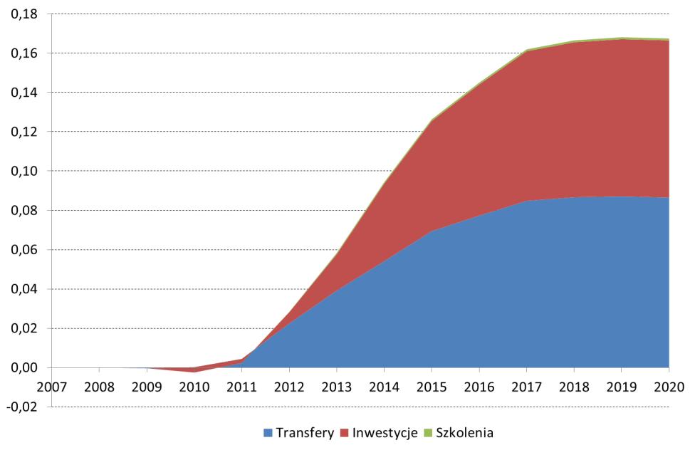 Wyniki wpływ na produkcję rolną Rok Scenariusz bazowy PROW 2007-2013 2010 8,6 8,6 2011 8,9 9 2012 9,8 9,9 2013 10,6 10,8 2014 11,2 11,5 2015 11,4 11,7 Źródło: opracowanie własne na podstawie