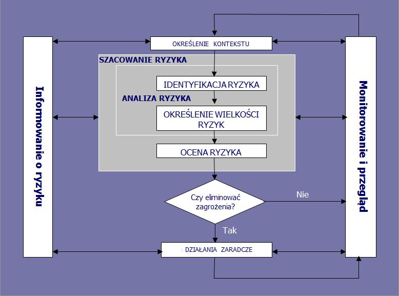 Zarządzanie ryzykiem rozpoznanie> ocena