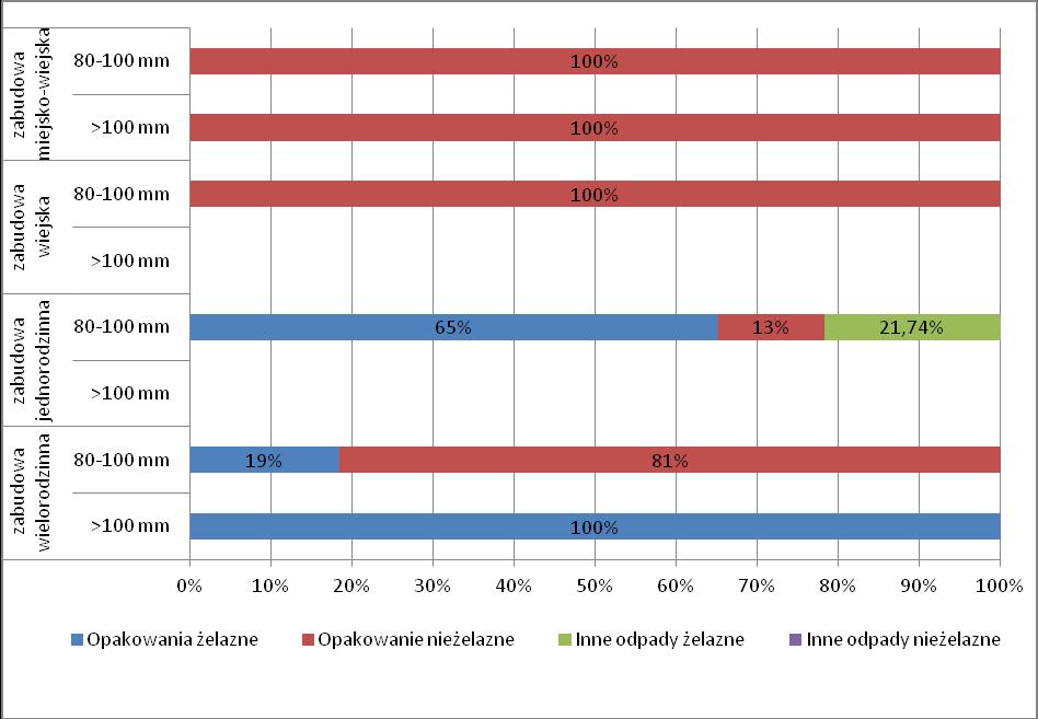 Rys. 9 Skład materiałowy metali we frakcjach 80-100 i >100 4.3. Skład chemiczny frakcji Wilgotność i straty prażenia badanych odpadów i wydzielanych frakcji sitowych przestawiają Tab.