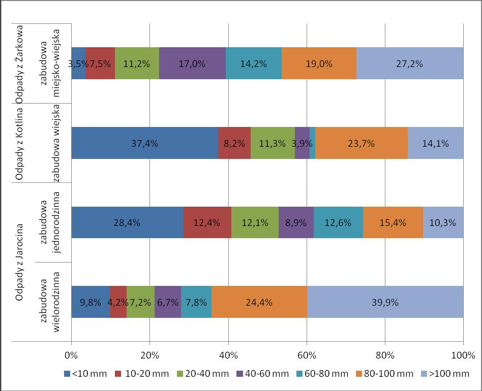 W porównaniu do innych regionów kraju odpady z terenów zabudowy jednorodzinnej Jarocina oraz z terenów wiejskich cechuje bardzo wysoka zawartość frakcji drobnej <20.