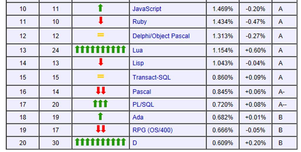 java 12,50% c# 8,80% Python 3,70% Ruby on Rails 1,39% Źródło: