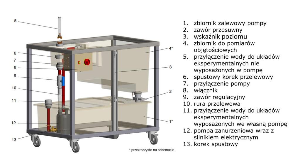 układu bezpośrednio przy użyciu obejścia 8, z pominięciem zbiornika (wypływ ze zbiornika następuje z małą prędkością). Prędkość przepływu jest regulowana za pomocą zaworu spustowego 2.