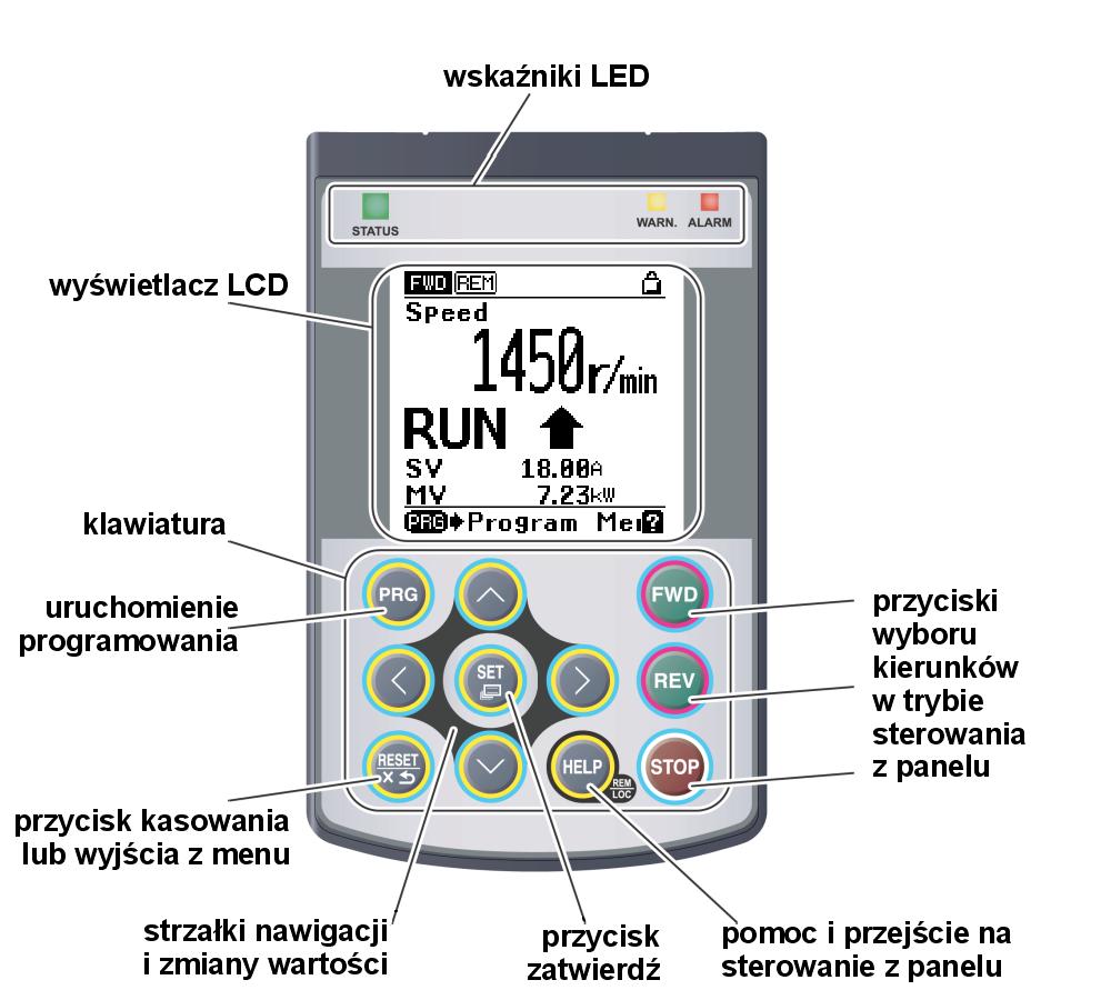 Rys.1 Funkcje przycisków na panelu TP-A1-LM2 Do bezbłędnej i szybkiej diagnozy usterek jest niezbędna wiedza nie tylko o końcowym kodzie alarmu przetwornicy, ale także o