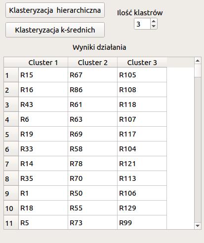 3.5. Panel użytkownika i prezentacja danych 33 Wyniki klasteryzacji przedstawiane są w ostatniej kolumnie panelu użytkownika.