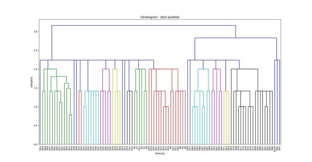 50 4.2. Eksperymenty - klasteryzacja Rys. 4.10. Dendrogram pokazujący działanie algorytmu hierarchicznego na zbiorze XY. Rys. 4.11. Klasteryzacja punktów ze zbioru XY metodą hierarchiczną. 4.2.2.2. Wyniki - algorytm k-średnich Dla tego przykładu początkowymi centroidami było rekordy R12, R53 i R92.