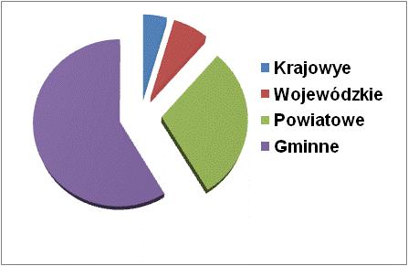 Drogi w Polsce 2 Dróg w Polce jest 419 636km Z tego: Krajowych Wojewódzkich Powiatowych