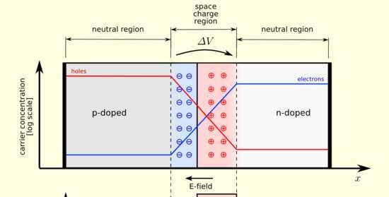 Złącze p-n Na złączu między półprzewodnikami typu n i p tworzy się samoistnie warstwa zaporowa (depletion region)