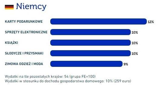 w wybranych krajach