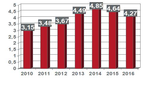 Najważniejszym partnerem Polski w eksporcie była Republika Południowej Afryki, do której wartość wysłanych towarów wyniosła 22,1% całości