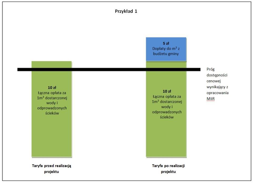 Przykład 1 Poziom opłaty dla mieszkańców w gminie przed realizacją inwestycji polegającej na rozbudowie sieci wodno-kanalizacyjnej wynosił 10 zł łącznie za 1 m 3 dostarczonej wody i odebranych