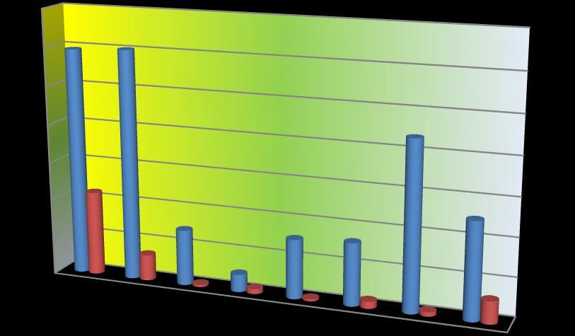 Województwo Mazowieckie wydatkowało z tytułu udzielonych poręczeń kwotę 10.621.370 zł, co stanowi 19,60%.