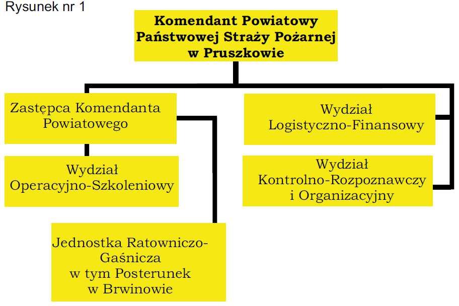 14. 13 ROZDZIAŁ VI Postanowienia końcowe 1. Schemat struktury organizacyjnej komendy powiatowej określa rysunek. 2.