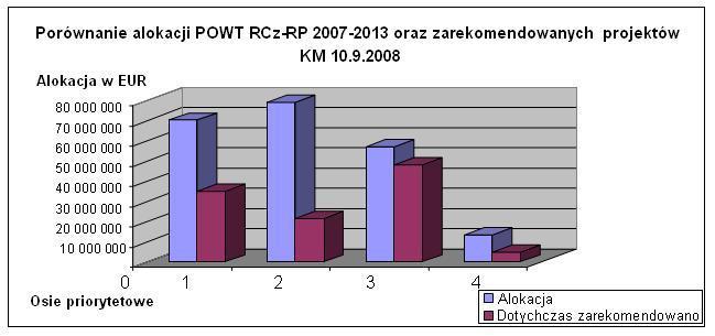 Rok 2007 N/A 0 0 0 0 OP 1 70 226 990 34 999 792 49,8 % 0 0 OP 2 79 005 364 21 267 707 26,9 % 0 0 OP 3 57 059 430 47 913 866 * 84,0 % 0 0 OP 4 13 167 560 4 757 999 36,1 % 0 0 Rok 2008 N/A 108 939 365