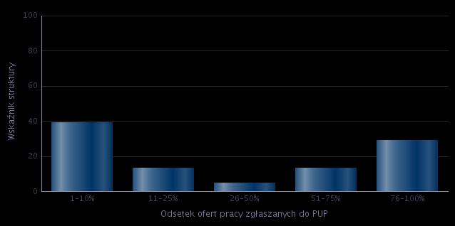 Ustawiacze i operatorzy obrabiarek do metali i pokrewni czytanie ze zrozumieniem i pisanie tekstów w języku polskim 7,69% 0 komunikacja ustna / komunikatywność 7,69% 0 obsługa komputera i