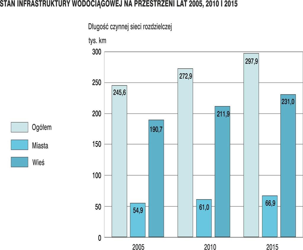 2. WYNIKI BADAŃ - SYNTEZA 2.1. GOSPODARKA WODOCIĄGOWO-KANALIZACYJNA W Polsce w ostatnim dziesięcioleciu utrzymuje się znaczny wzrost inwestycji w obszarze infrastruktury techniczno-sanitarnej.