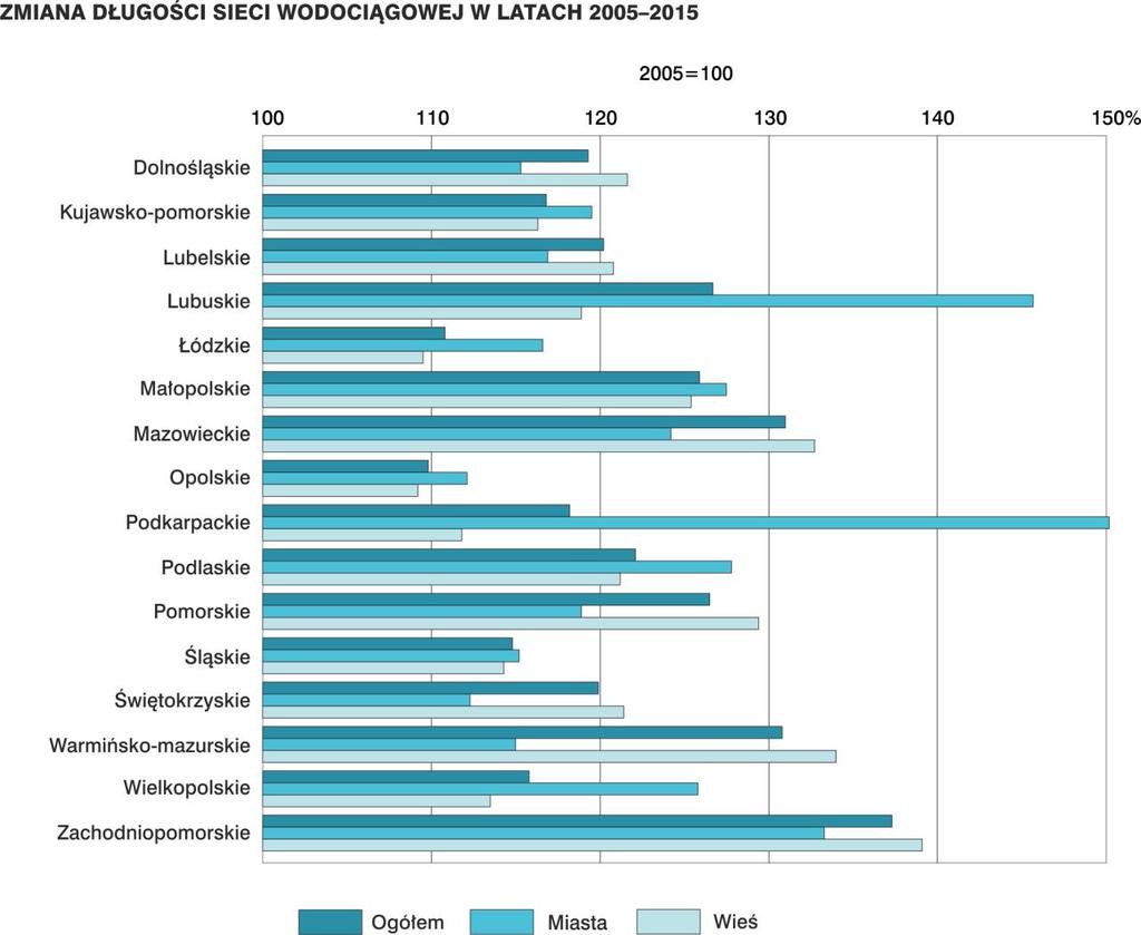 W 2015 r. długość sieci wodociągowej osiągnęła w Polsce prawie 298 tys. km, a liczba przyłączy prawie 5,5 mln. Długość wybudowanej lub przebudowanej sieci wodociągowej w porównaniu z 2014 r.