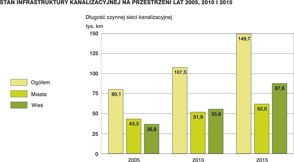 km (o 138%) niż w miastach, tj. odnotowano wzrost o 18,7 tys. km (o 43,2%).