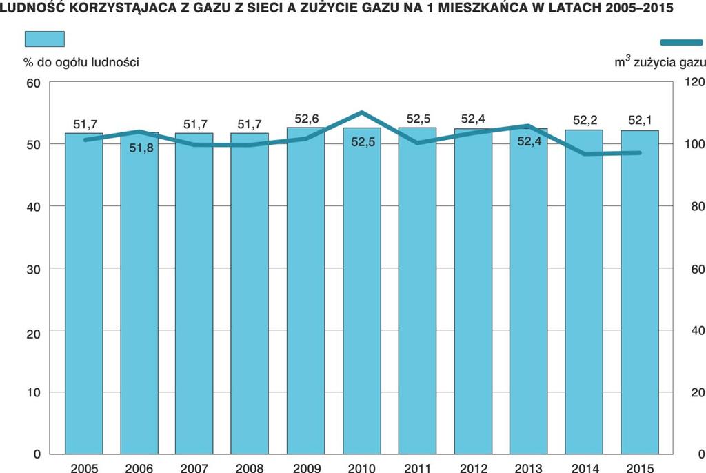 W Polsce w ostatnim dziesięcioleciu liczba osób korzystających z gazu sieciowego utrzymywała się na zbliżonym poziomie.