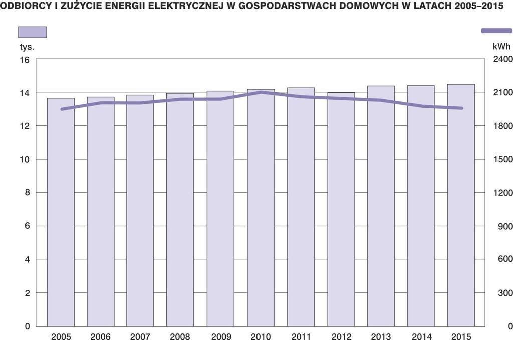 W Polsce w latach 2005-2015 obserwuje się coraz mniejsze zużycie energii elektrycznej przez gospodarstwa domowe. Zjawisko to jest przede wszystkim następstwem zmian w zachowaniu ludności, tj.