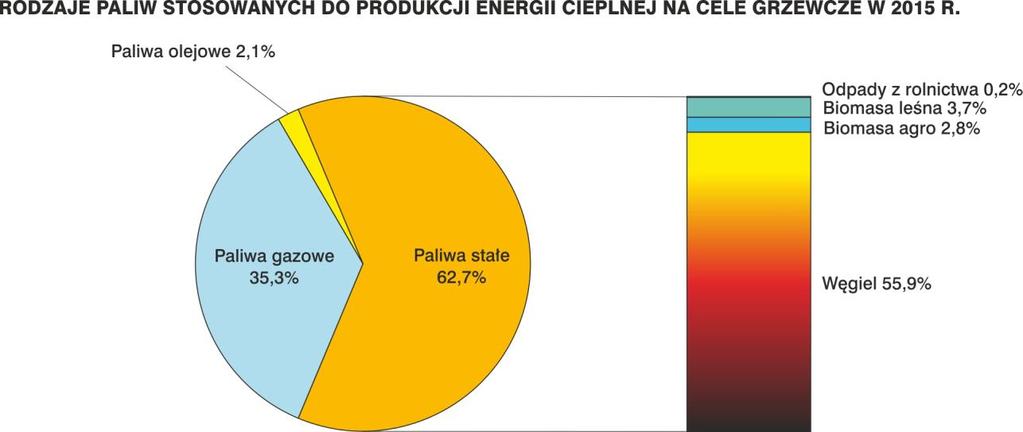 wykorzystaniu paliwa stałego 62,7%, w