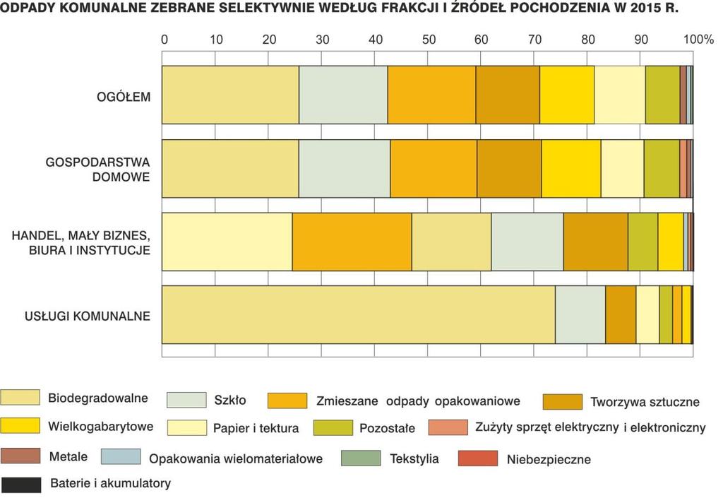 W 2015 r. ilość zebranych selektywnie odpadów szklanych wyniosła 11,0 kg na jednego mieszkańca i był to wzrost o 3,2% w porównaniu z rokiem poprzednim. Na jednego mieszkańca Polski w 2015 r.