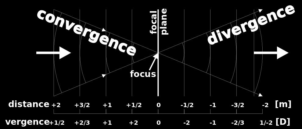 Konwencja znaków: Dla światła propagującego się od źródła (wiązka rozbieżna) wergencja jest ujemna, czyli V