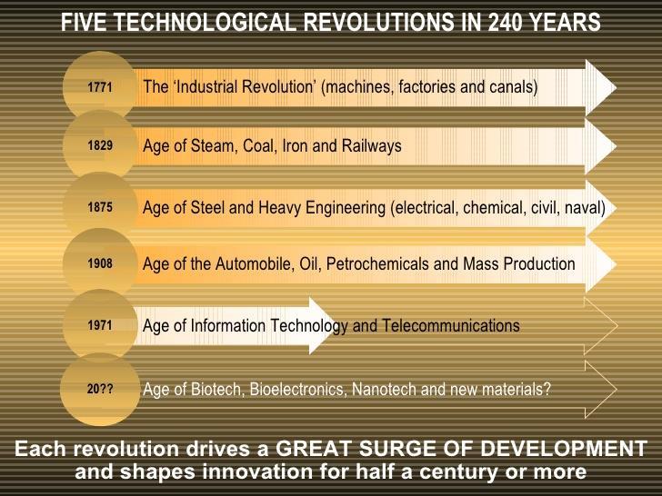 Rewolucje techniczne fale rewolucji cyfrowej 100 milionów użytkowników: telefon przewodowy 75 lat, telefonia mobilna16 lat Internet 7 lat, Apple s