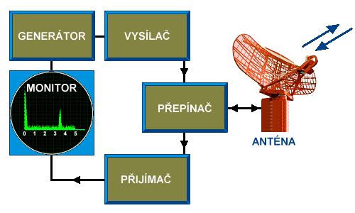 Radar obrázek Ilustrace a text k tématu radar převzaty z RNDr.