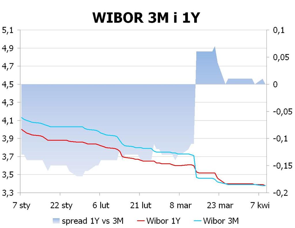 IRS BID ASK depo BID ASK Fixing NBP 1Y 3.045 3.08 ON 3.1 3.4 EUR/PLN 4.1298 2Y 2.9975 3.05 1M 3.2 3.3 USD/PLN 3.1696 3Y 3.02 3.07 3M 3.1 3.4 CHF/PLN 3.3863 4Y 3.06 3.11 5Y 3.1 3.15 FRA BID ASK Poziomy otwarcia 6Y 3.