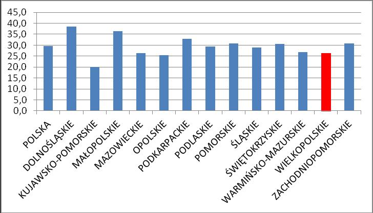 Odsetek studiujących na kierunkach technicznych i przyrodniczych (bez cudzoziemców) - benchmarking Pod względem odsetka studiujących na kierunkach technicznych i przyrodniczych (bez cudzoziemców)