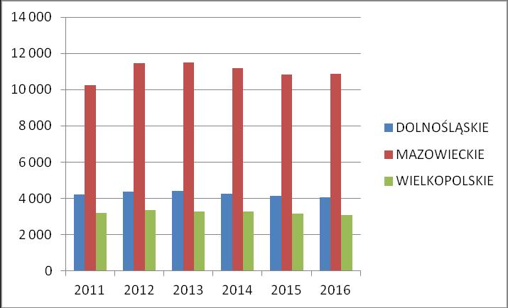 Uczestnicy studiów doktoranckich - benchmarking Najwięcej uczestników studiów doktoranckich odnotowało, ze zdecydowaną przewagą, województwo mazowieckie, następnie dolnośląskie i