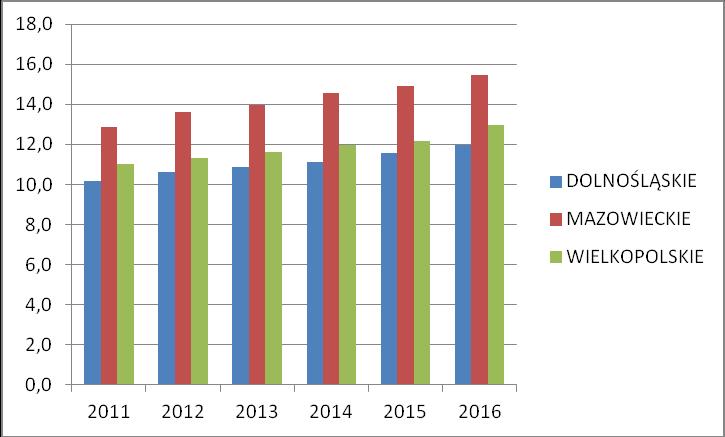 Odsetek bezrobotnych zarejestrowanych wg poziomu wykształcenia z wykształceniem wyższym - benchmarking Największy