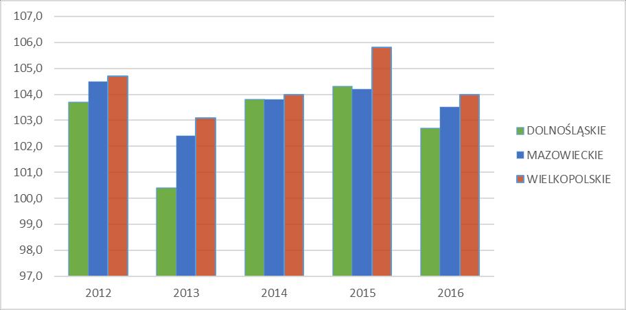 1.3.5 Benchmarking innowacyjności regionu Zgodnie z koncepcją monitoringu i ewaluacji Regionalnej Strategii Innowacji dla Wielkopolski na lata 2015-2020 (RIS3) w 2017 roku kontynuowany był