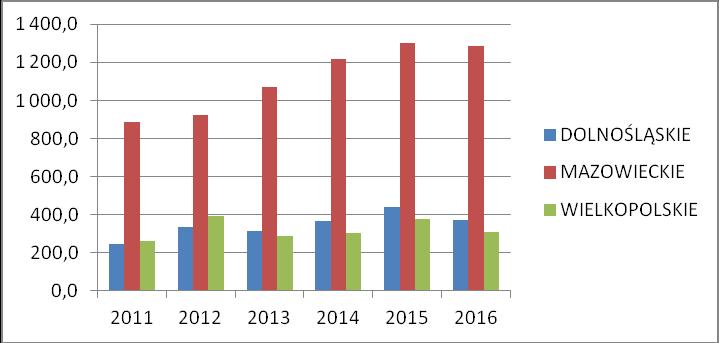 Nakłady wewnętrzne na B+R w relacji do PKB wzrosły w Wielkopolsce w 2012 roku po czym w kolejnych dwóch latach spadły do poziomu z 2011 roku.