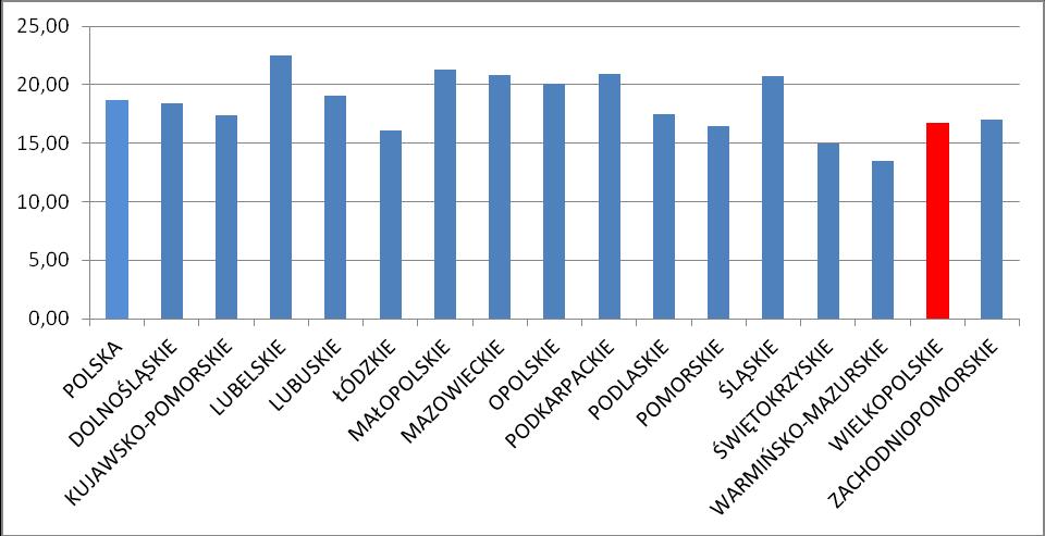 Przedsiębiorstwa innowacyjne przemysłowe wg rodzajów wprowadzonych innowacji i klas wielkości - benchmarking Pod względem przedsiębiorstw innowacyjnych przemysłowych wg rodzajów wprowadzonych