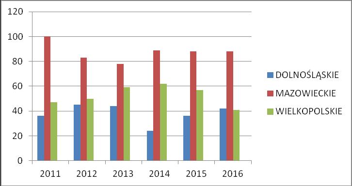 Udzielone prawa ochronne w UPRP - benchmarking W liczbie udzielonych praw ochronnych Wielkopolska plasowała się po Mazowieckiem.