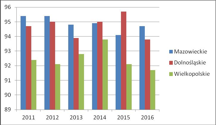 Udział przedsiębiorstw posiadających dostęp do Internetu - benchmarking W procentowym udziale przedsiębiorstw posiadających