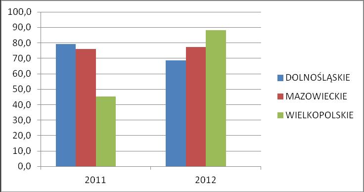 Udział przedsiębiorstw stosujących automatyczną wymianę danych z podmiotami zewnętrznymi - benchmarking W procentowym udziale przedsiębiorstw stosujących automatyczną wymianę danych z podmiotami