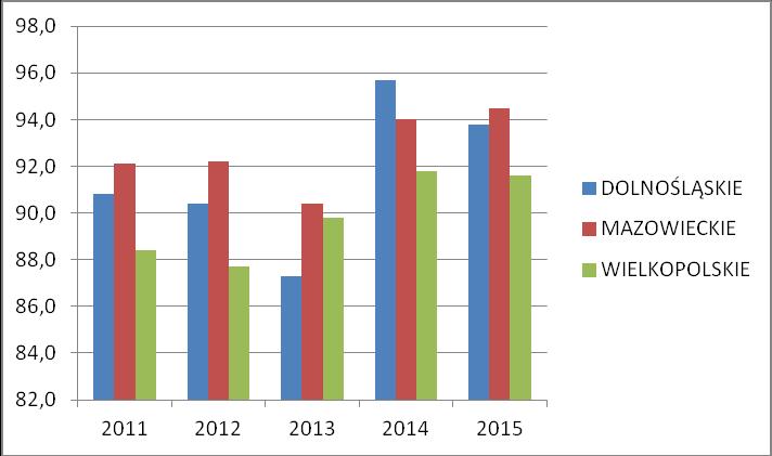 Udział przedsiębiorstw wykorzystujących Internet w kontaktach z administracją publiczną - benchmarking W kontaktach z administracją publiczną Internet wykorzystywało najwięcej przedsiębiorstw