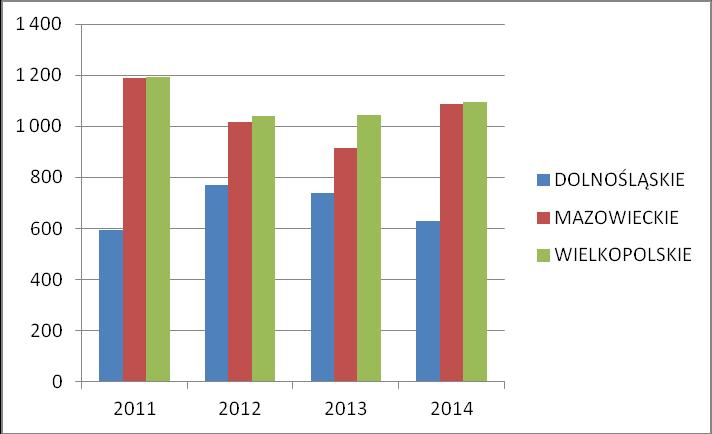 Przedsiębiorstwa, które posiadały środki automatyzacji procesów produkcyjnych - benchmarking Pod względem liczby przedsiębiorstw posiadających środki automatyzacji procesów produkcyjnych Wielkopolska