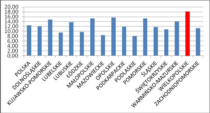 Współczynnik skolaryzacji netto - zasadnicze szkoły zawodowe (wiek 16-18 lat) - benchmarking W procentowym ujęciu współczynnika skolaryzacji netto dotyczącym zasadniczych szkół zawodowych (wiek 16-18