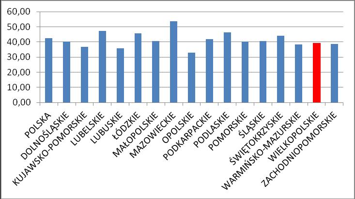 Współczynnik skolaryzacji netto - licea ogólnokształcące (wiek 16-18 lat) - benchmarking W procentowym ujęciu współczynnika skolaryzacji netto dotyczącym liceów ogólnokształcących (wiek 16-18 lat)