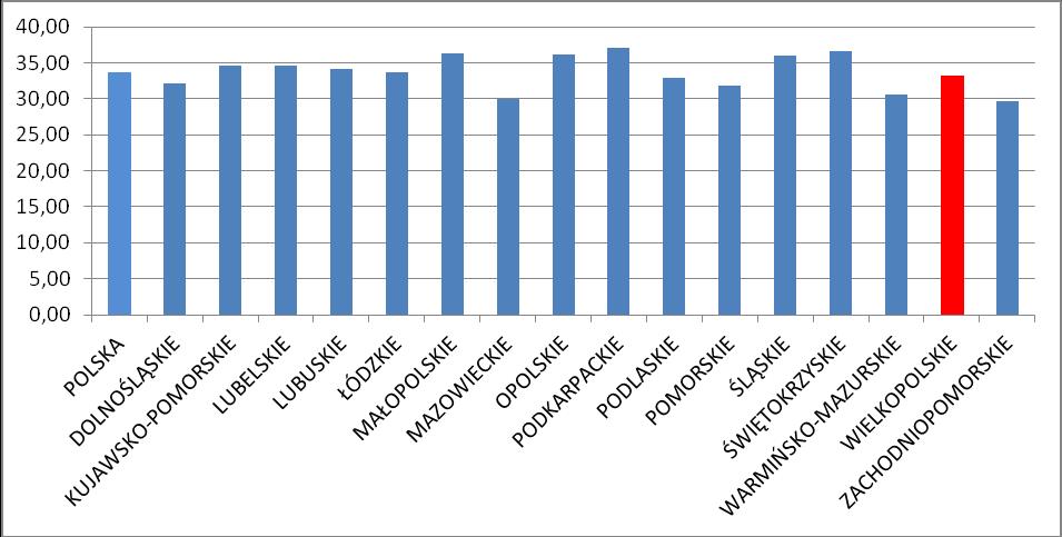 Współczynnik skolaryzacji netto - szkoły zawodowe (bez zasadniczych zawodowych) i ogólnozawodowe (wiek 16-18 lat) - benchmarking W procentowym ujęciu współczynnika skolaryzacji netto dotyczącym szkół