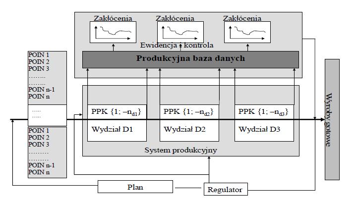 proces sterowania przepływem produkcji = celowy, etapowany proces