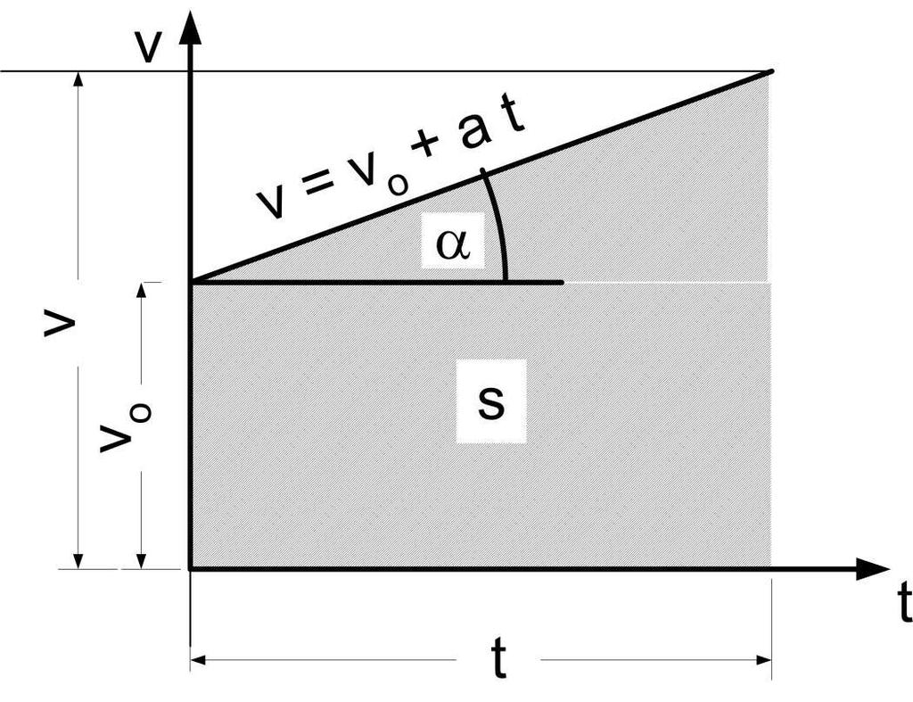 Ruch prostoliniowy zmienny Jest to ruch punktu po torze prostoliniowym, który odbywa się w taki sposób, że w jednakowych przedziałach czasu t punkt